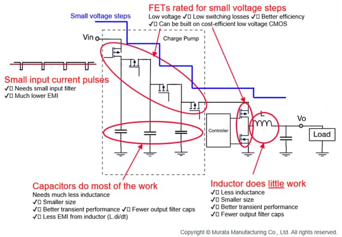 Murata Les modules convertisseurs DC/DC UltraBK™ Série MY 4A/6A